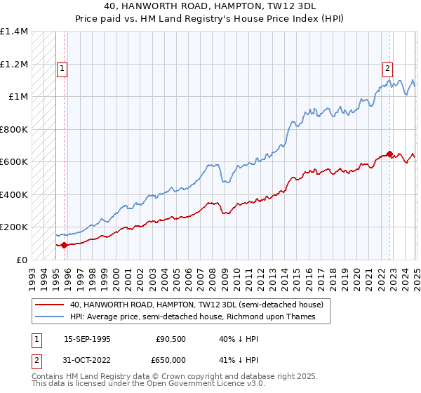 40, HANWORTH ROAD, HAMPTON, TW12 3DL: Price paid vs HM Land Registry's House Price Index