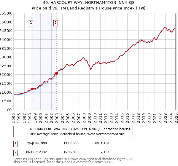 40, HARCOURT WAY, NORTHAMPTON, NN4 8JS: Price paid vs HM Land Registry's House Price Index