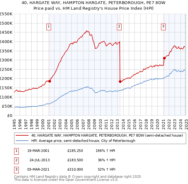 40, HARGATE WAY, HAMPTON HARGATE, PETERBOROUGH, PE7 8DW: Price paid vs HM Land Registry's House Price Index