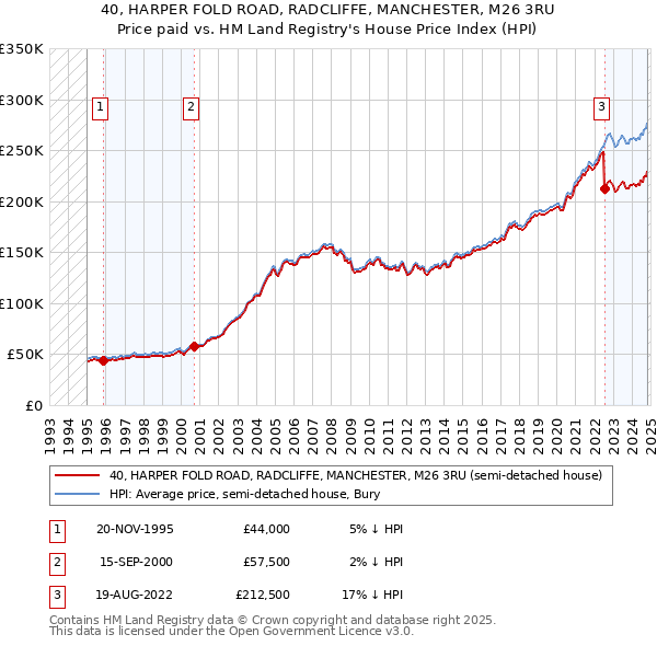 40, HARPER FOLD ROAD, RADCLIFFE, MANCHESTER, M26 3RU: Price paid vs HM Land Registry's House Price Index