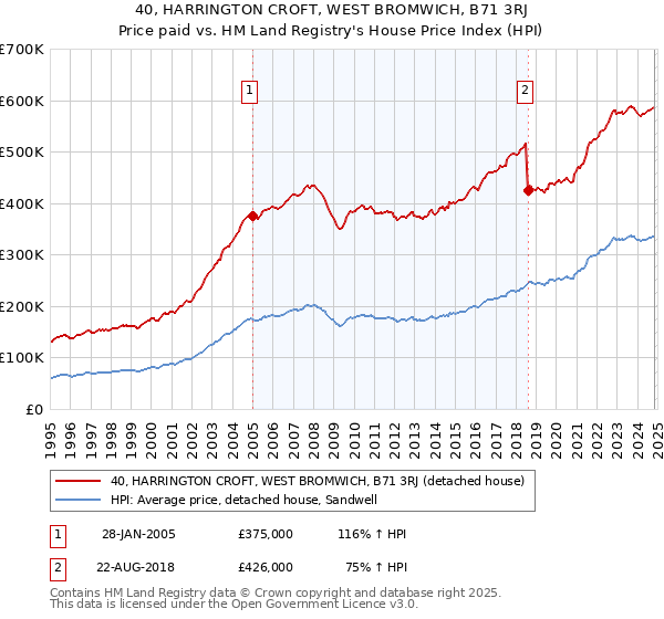 40, HARRINGTON CROFT, WEST BROMWICH, B71 3RJ: Price paid vs HM Land Registry's House Price Index