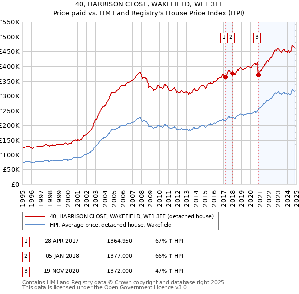 40, HARRISON CLOSE, WAKEFIELD, WF1 3FE: Price paid vs HM Land Registry's House Price Index