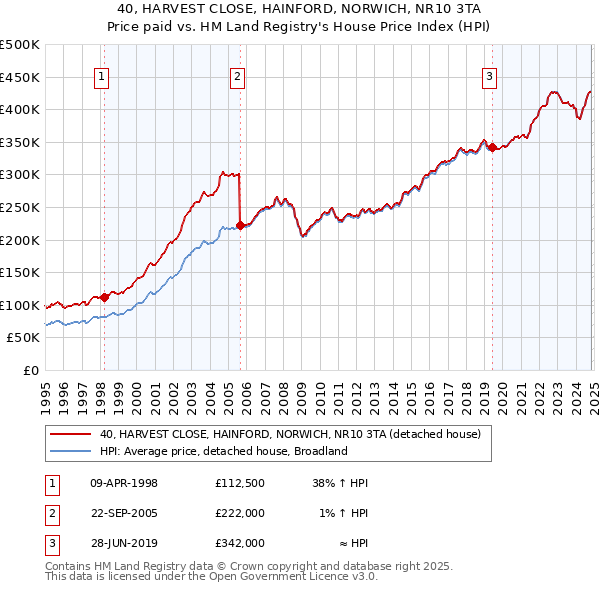 40, HARVEST CLOSE, HAINFORD, NORWICH, NR10 3TA: Price paid vs HM Land Registry's House Price Index