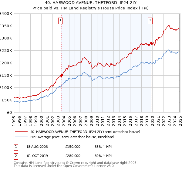 40, HARWOOD AVENUE, THETFORD, IP24 2LY: Price paid vs HM Land Registry's House Price Index