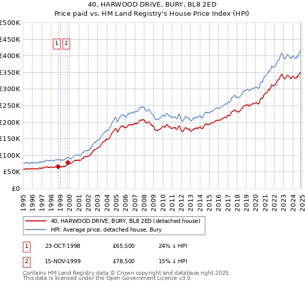 40, HARWOOD DRIVE, BURY, BL8 2ED: Price paid vs HM Land Registry's House Price Index