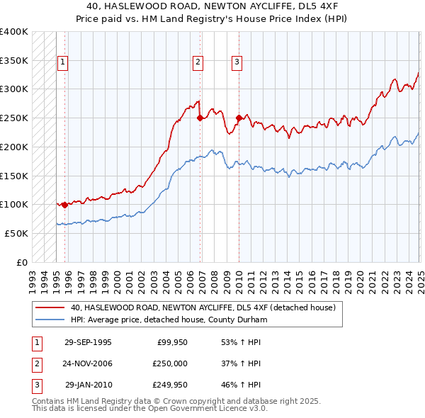 40, HASLEWOOD ROAD, NEWTON AYCLIFFE, DL5 4XF: Price paid vs HM Land Registry's House Price Index