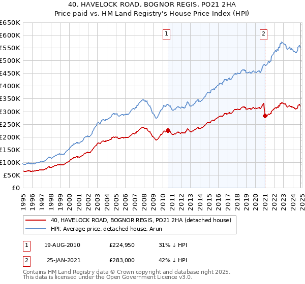 40, HAVELOCK ROAD, BOGNOR REGIS, PO21 2HA: Price paid vs HM Land Registry's House Price Index