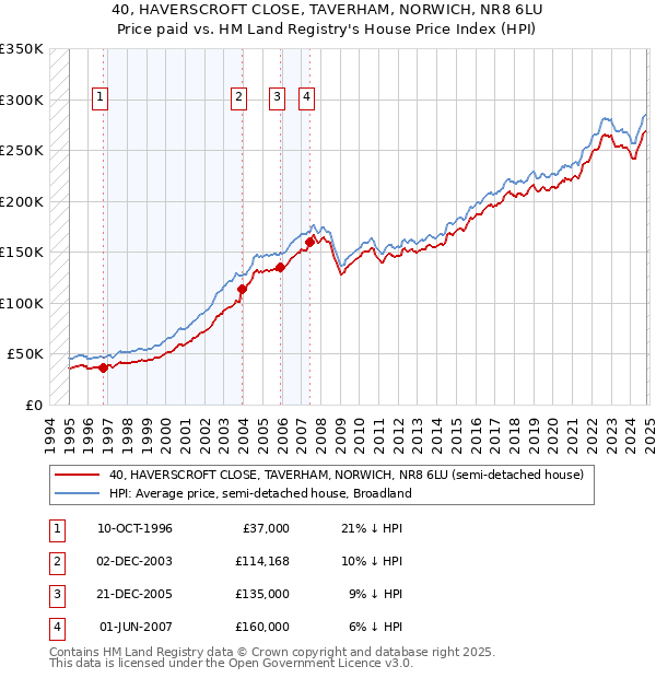 40, HAVERSCROFT CLOSE, TAVERHAM, NORWICH, NR8 6LU: Price paid vs HM Land Registry's House Price Index