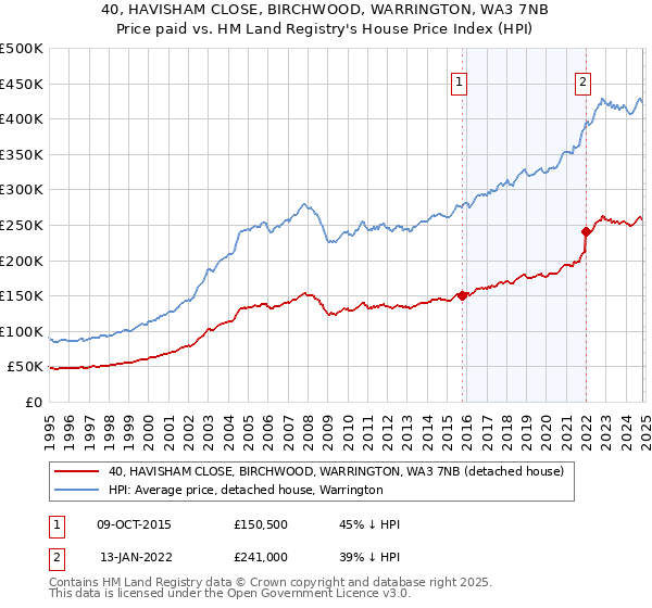 40, HAVISHAM CLOSE, BIRCHWOOD, WARRINGTON, WA3 7NB: Price paid vs HM Land Registry's House Price Index