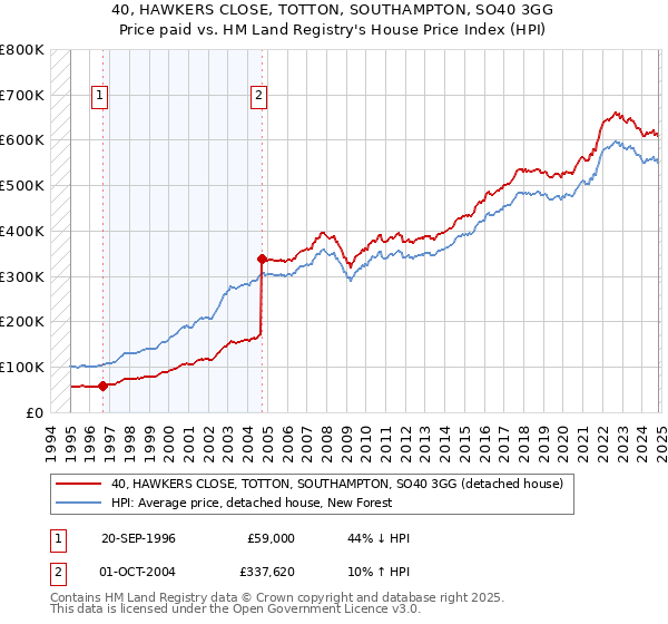 40, HAWKERS CLOSE, TOTTON, SOUTHAMPTON, SO40 3GG: Price paid vs HM Land Registry's House Price Index