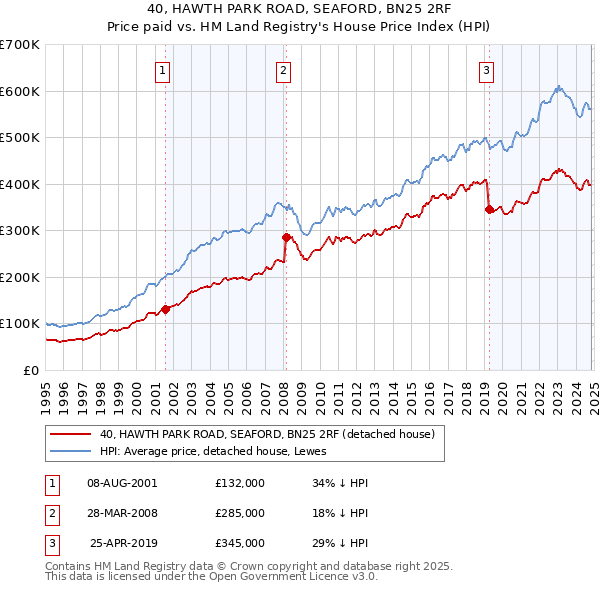 40, HAWTH PARK ROAD, SEAFORD, BN25 2RF: Price paid vs HM Land Registry's House Price Index