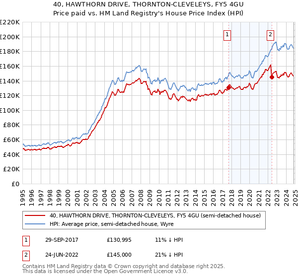 40, HAWTHORN DRIVE, THORNTON-CLEVELEYS, FY5 4GU: Price paid vs HM Land Registry's House Price Index