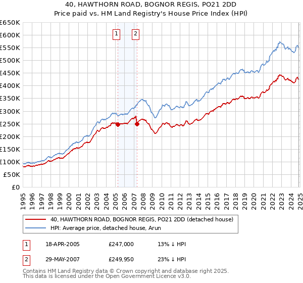 40, HAWTHORN ROAD, BOGNOR REGIS, PO21 2DD: Price paid vs HM Land Registry's House Price Index