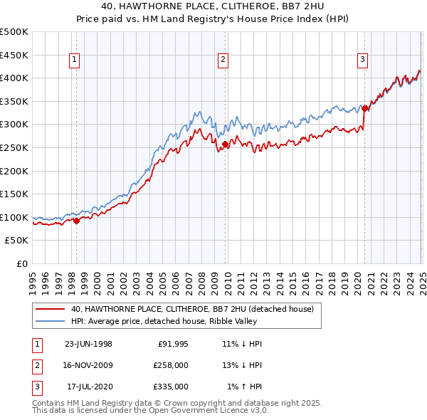 40, HAWTHORNE PLACE, CLITHEROE, BB7 2HU: Price paid vs HM Land Registry's House Price Index