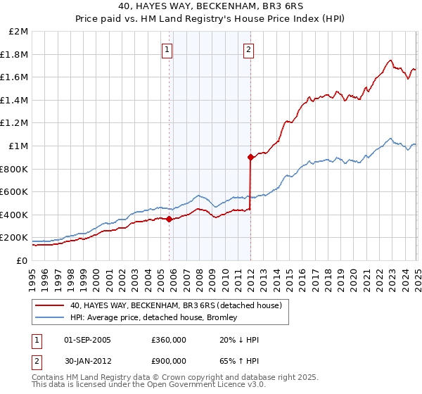 40, HAYES WAY, BECKENHAM, BR3 6RS: Price paid vs HM Land Registry's House Price Index