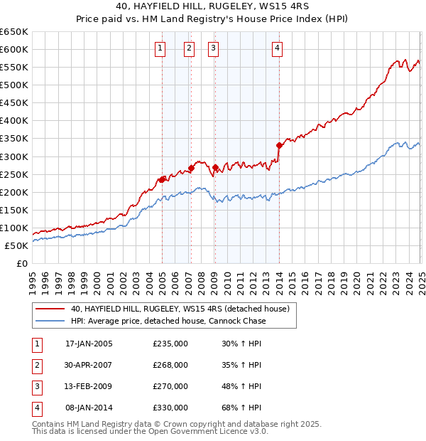 40, HAYFIELD HILL, RUGELEY, WS15 4RS: Price paid vs HM Land Registry's House Price Index