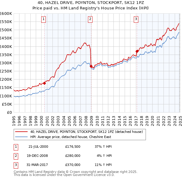 40, HAZEL DRIVE, POYNTON, STOCKPORT, SK12 1PZ: Price paid vs HM Land Registry's House Price Index