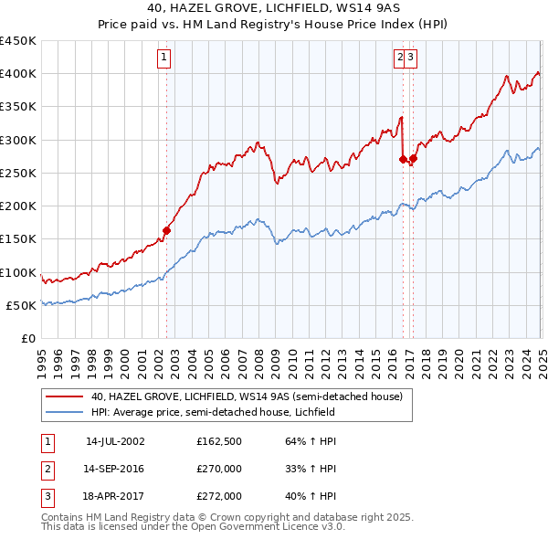 40, HAZEL GROVE, LICHFIELD, WS14 9AS: Price paid vs HM Land Registry's House Price Index