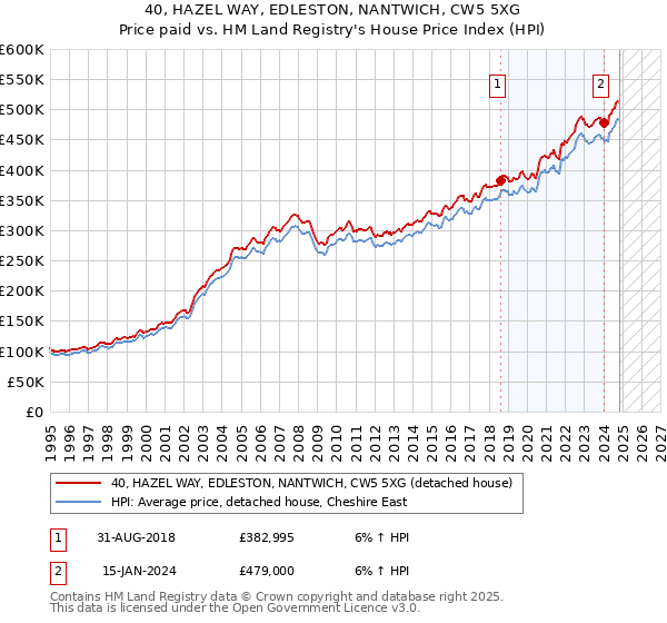 40, HAZEL WAY, EDLESTON, NANTWICH, CW5 5XG: Price paid vs HM Land Registry's House Price Index