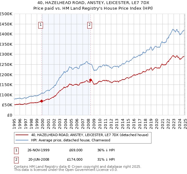 40, HAZELHEAD ROAD, ANSTEY, LEICESTER, LE7 7DX: Price paid vs HM Land Registry's House Price Index