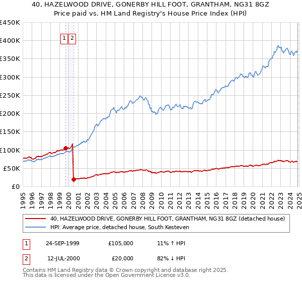 40, HAZELWOOD DRIVE, GONERBY HILL FOOT, GRANTHAM, NG31 8GZ: Price paid vs HM Land Registry's House Price Index