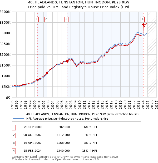 40, HEADLANDS, FENSTANTON, HUNTINGDON, PE28 9LW: Price paid vs HM Land Registry's House Price Index