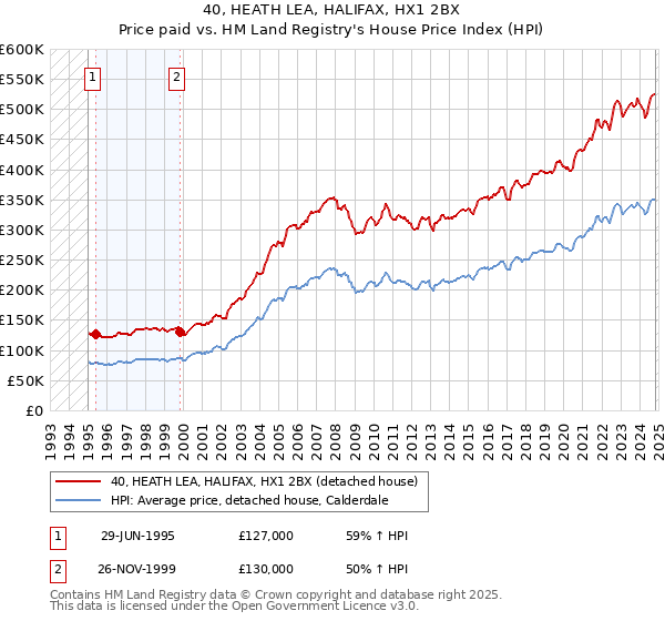 40, HEATH LEA, HALIFAX, HX1 2BX: Price paid vs HM Land Registry's House Price Index