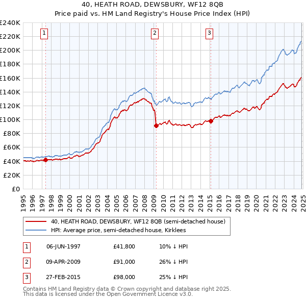 40, HEATH ROAD, DEWSBURY, WF12 8QB: Price paid vs HM Land Registry's House Price Index