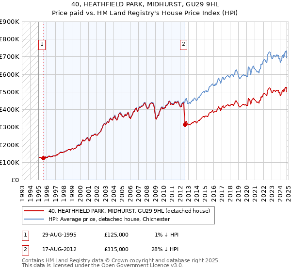 40, HEATHFIELD PARK, MIDHURST, GU29 9HL: Price paid vs HM Land Registry's House Price Index