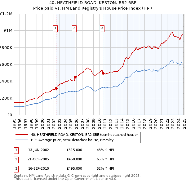 40, HEATHFIELD ROAD, KESTON, BR2 6BE: Price paid vs HM Land Registry's House Price Index