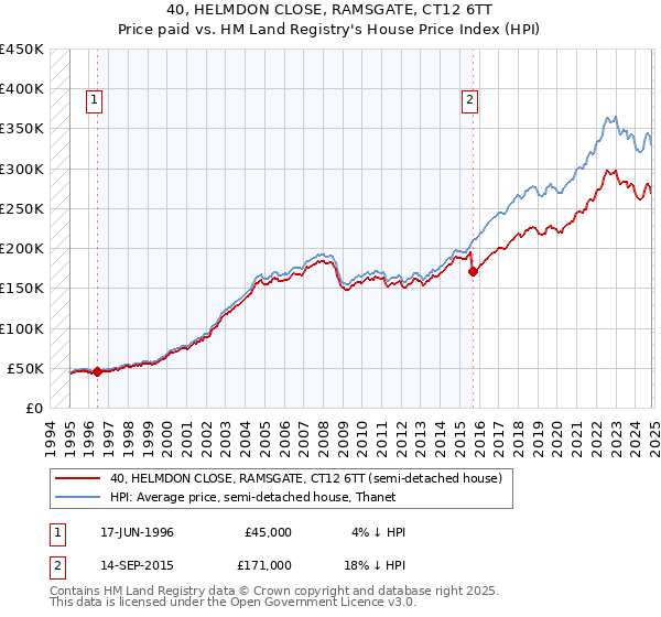 40, HELMDON CLOSE, RAMSGATE, CT12 6TT: Price paid vs HM Land Registry's House Price Index