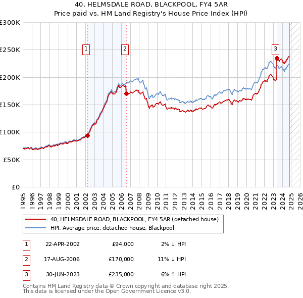 40, HELMSDALE ROAD, BLACKPOOL, FY4 5AR: Price paid vs HM Land Registry's House Price Index