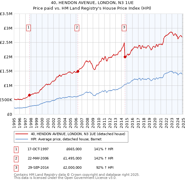 40, HENDON AVENUE, LONDON, N3 1UE: Price paid vs HM Land Registry's House Price Index