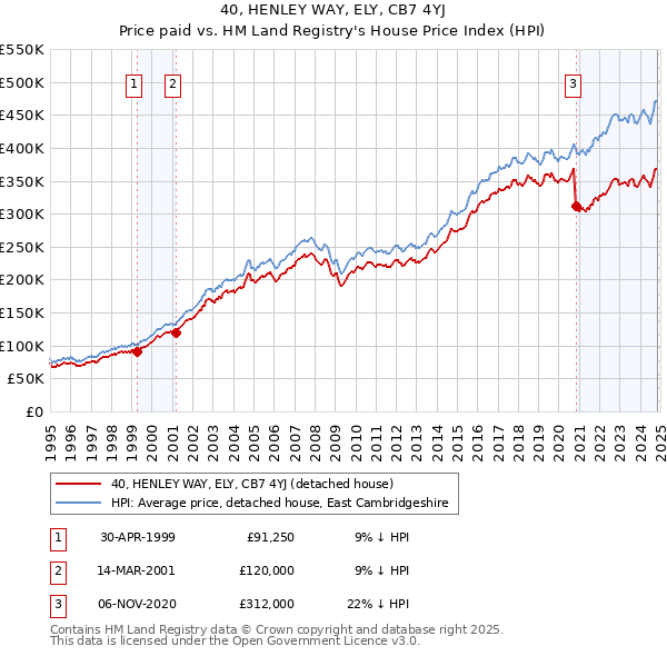 40, HENLEY WAY, ELY, CB7 4YJ: Price paid vs HM Land Registry's House Price Index