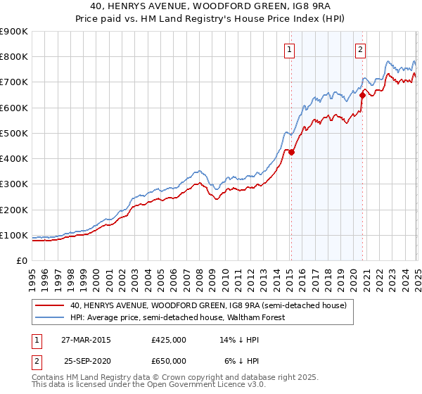 40, HENRYS AVENUE, WOODFORD GREEN, IG8 9RA: Price paid vs HM Land Registry's House Price Index