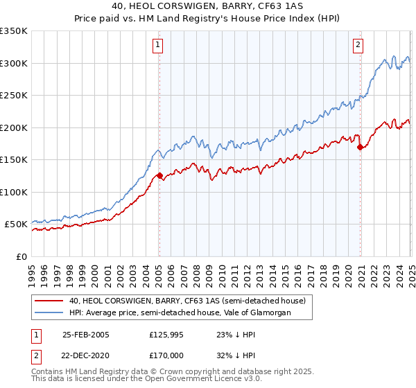 40, HEOL CORSWIGEN, BARRY, CF63 1AS: Price paid vs HM Land Registry's House Price Index