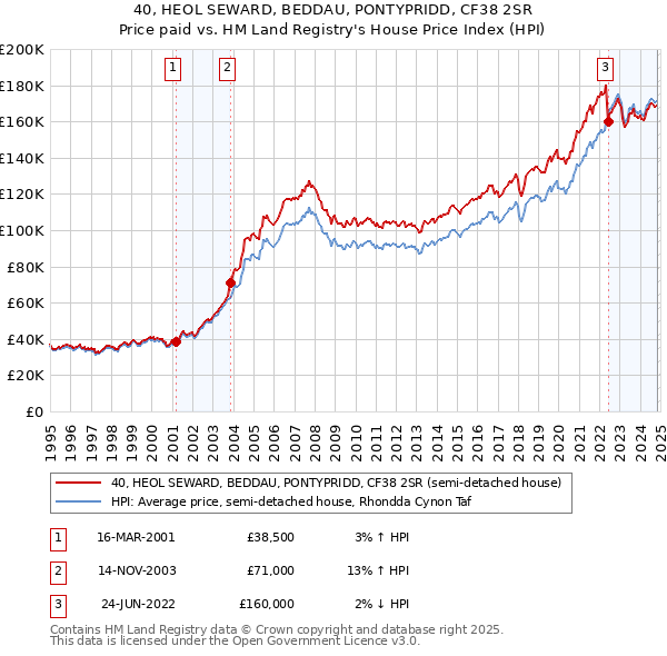 40, HEOL SEWARD, BEDDAU, PONTYPRIDD, CF38 2SR: Price paid vs HM Land Registry's House Price Index