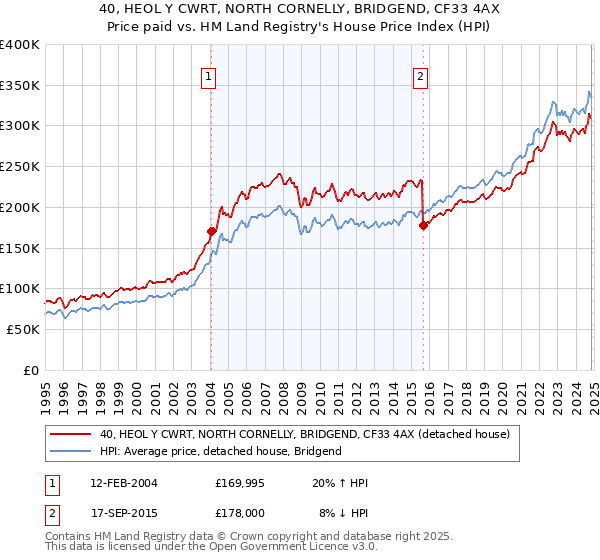 40, HEOL Y CWRT, NORTH CORNELLY, BRIDGEND, CF33 4AX: Price paid vs HM Land Registry's House Price Index