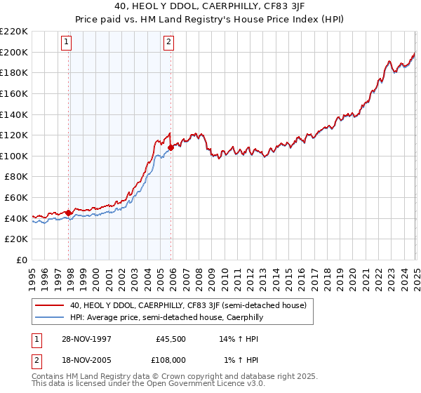 40, HEOL Y DDOL, CAERPHILLY, CF83 3JF: Price paid vs HM Land Registry's House Price Index