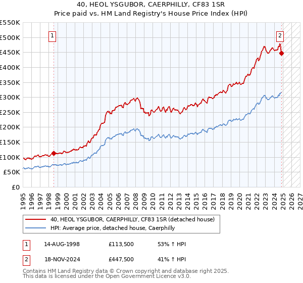 40, HEOL YSGUBOR, CAERPHILLY, CF83 1SR: Price paid vs HM Land Registry's House Price Index