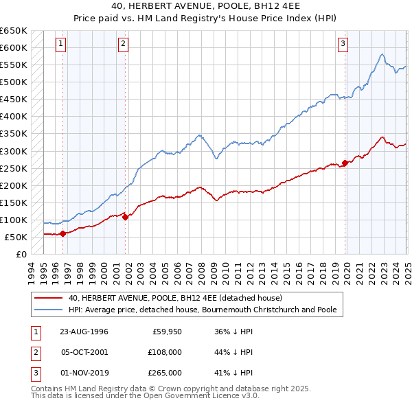 40, HERBERT AVENUE, POOLE, BH12 4EE: Price paid vs HM Land Registry's House Price Index