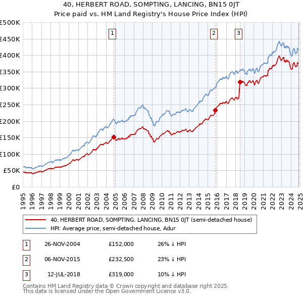 40, HERBERT ROAD, SOMPTING, LANCING, BN15 0JT: Price paid vs HM Land Registry's House Price Index