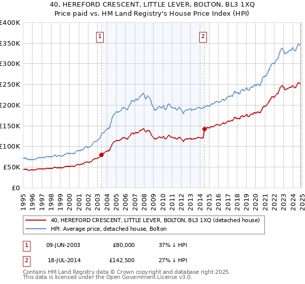 40, HEREFORD CRESCENT, LITTLE LEVER, BOLTON, BL3 1XQ: Price paid vs HM Land Registry's House Price Index