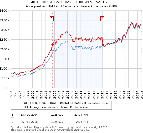 40, HERITAGE GATE, HAVERFORDWEST, SA61 2RF: Price paid vs HM Land Registry's House Price Index