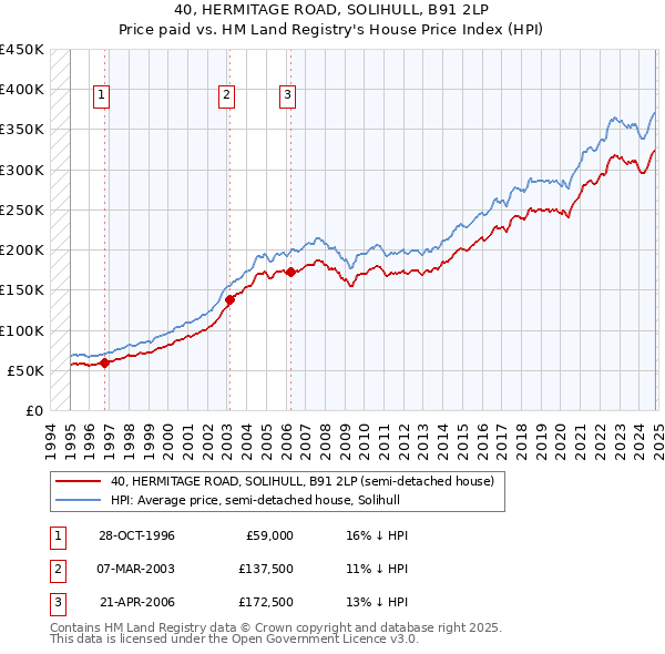 40, HERMITAGE ROAD, SOLIHULL, B91 2LP: Price paid vs HM Land Registry's House Price Index