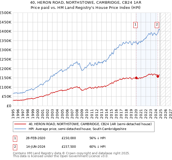 40, HERON ROAD, NORTHSTOWE, CAMBRIDGE, CB24 1AR: Price paid vs HM Land Registry's House Price Index