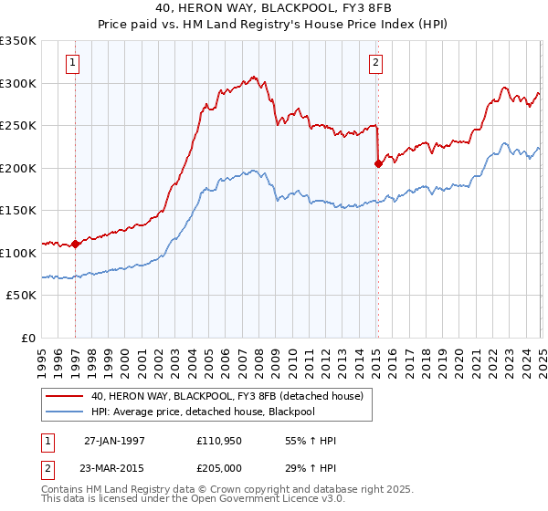 40, HERON WAY, BLACKPOOL, FY3 8FB: Price paid vs HM Land Registry's House Price Index