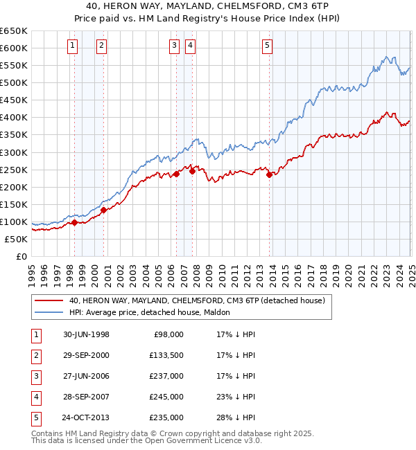 40, HERON WAY, MAYLAND, CHELMSFORD, CM3 6TP: Price paid vs HM Land Registry's House Price Index