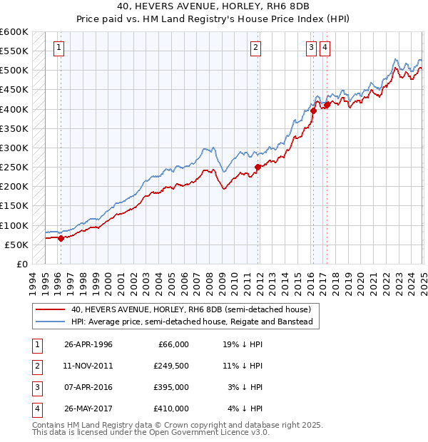 40, HEVERS AVENUE, HORLEY, RH6 8DB: Price paid vs HM Land Registry's House Price Index