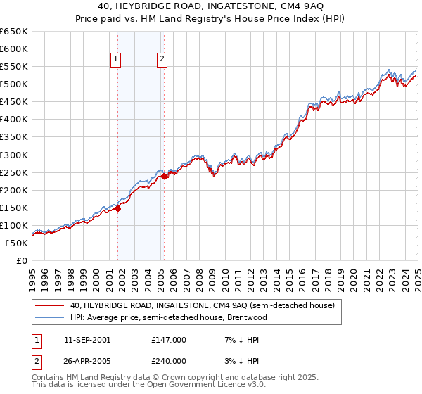 40, HEYBRIDGE ROAD, INGATESTONE, CM4 9AQ: Price paid vs HM Land Registry's House Price Index